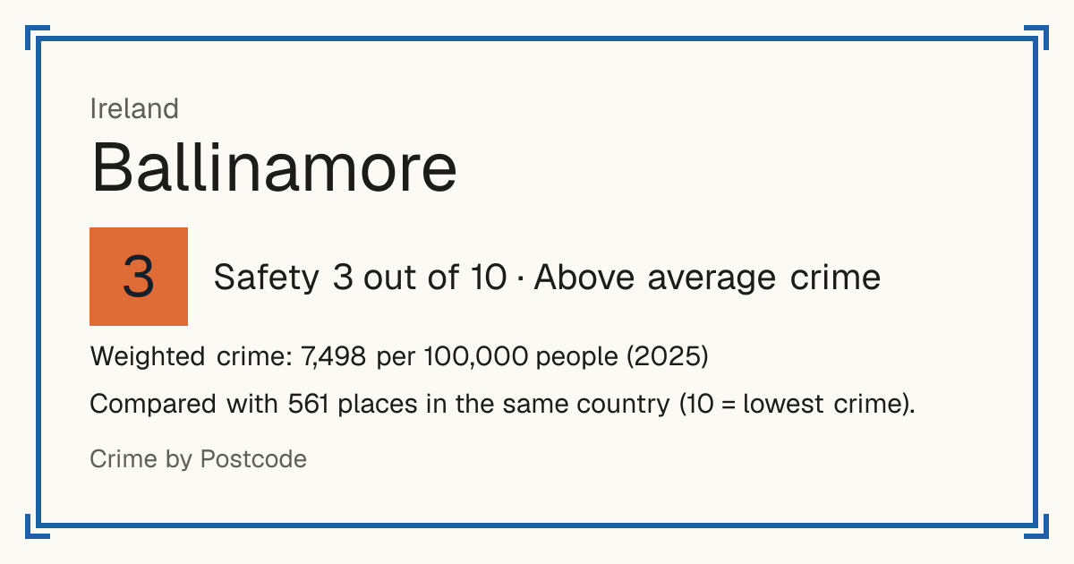 Ballinamore, Ireland: Safety 3 out of 10 (Above average crime). Weighted crime: 7,498 per 100,000 people (2025).