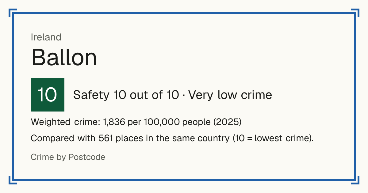 Ballon, Ireland: Safety 10 out of 10 (Very low crime). Weighted crime: 1,836 per 100,000 people (2025).