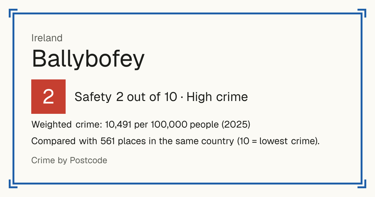 Ballybofey, Ireland: Safety 2 out of 10 (High crime). Weighted crime: 10,491 per 100,000 people (2025).