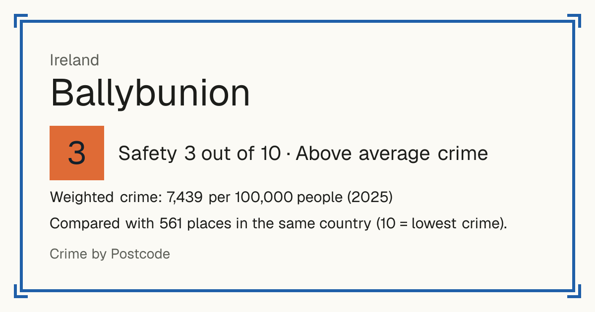 Ballybunion, Ireland: Safety 3 out of 10 (Above average crime). Weighted crime: 7,439 per 100,000 people (2025).