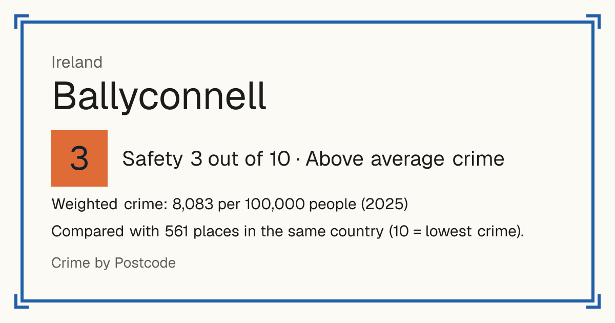 Ballyconnell, Ireland: Safety 3 out of 10 (Above average crime). Weighted crime: 8,083 per 100,000 people (2025).