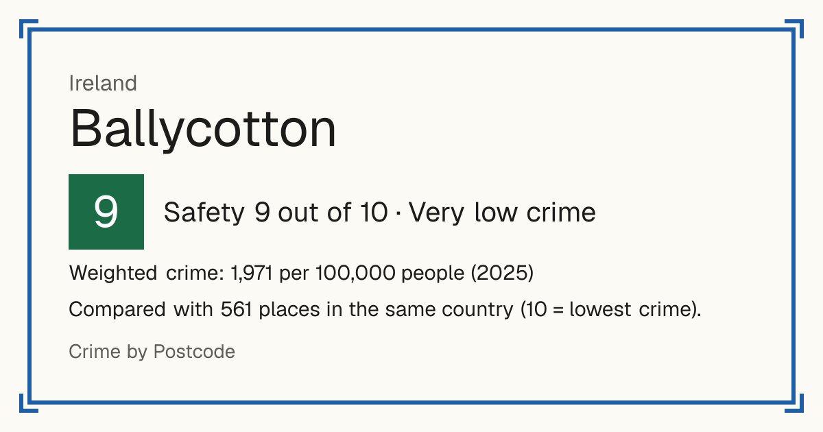 Ballycotton, Ireland: Safety 9 out of 10 (Very low crime). Weighted crime: 1,971 per 100,000 people (2025).
