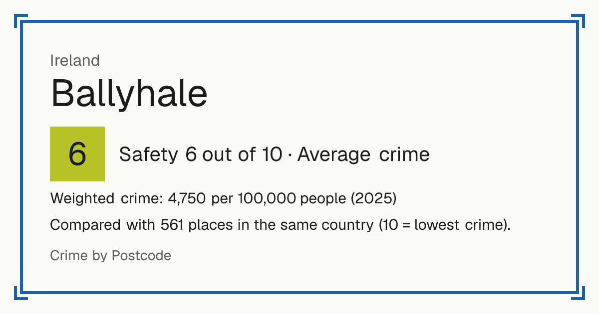 Ballyhale, Ireland: Safety 6 out of 10 (Average crime). Weighted crime: 4,750 per 100,000 people (2025).