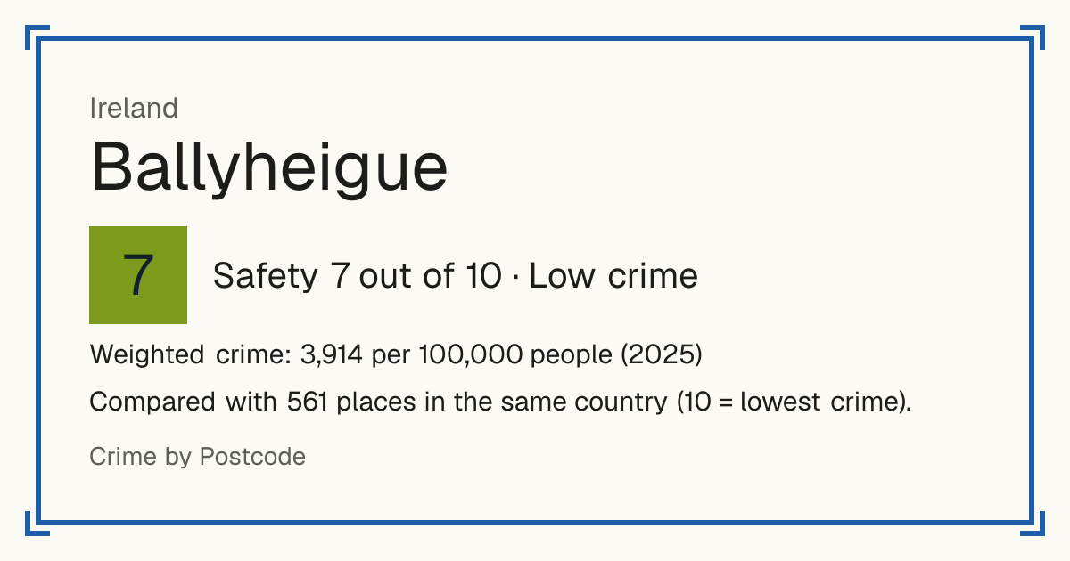Ballyheigue, Ireland: Safety 7 out of 10 (Low crime). Weighted crime: 3,914 per 100,000 people (2025).