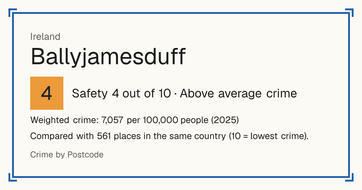 Ballyjamesduff, Ireland: Safety 4 out of 10 (Above average crime). Weighted crime: 7,057 per 100,000 people (2025).