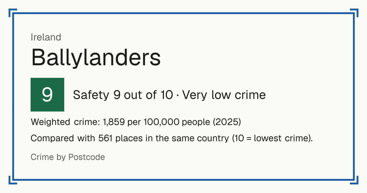 Ballylanders, Ireland: Safety 9 out of 10 (Very low crime). Weighted crime: 1,859 per 100,000 people (2025).