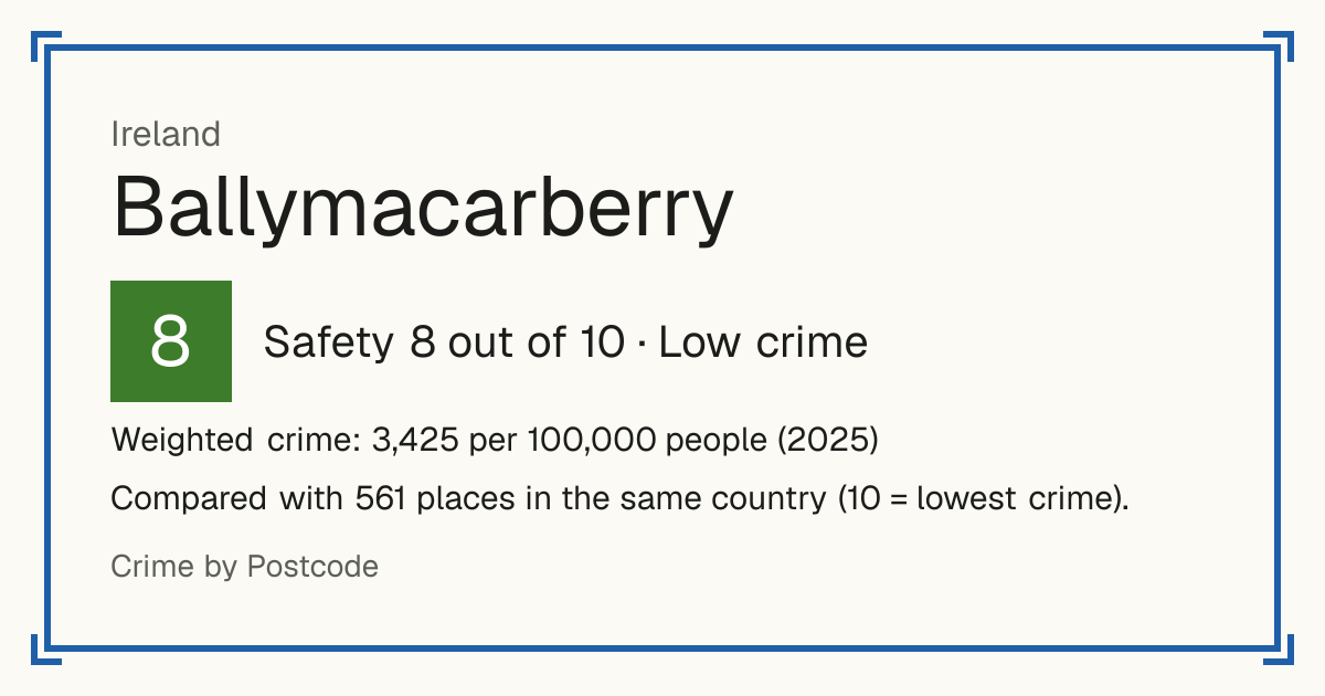 Ballymacarberry, Ireland: Safety 8 out of 10 (Low crime). Weighted crime: 3,425 per 100,000 people (2025).