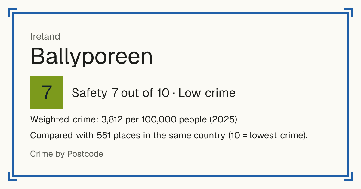 Ballyporeen, Ireland: Safety 7 out of 10 (Low crime). Weighted crime: 3,812 per 100,000 people (2025).