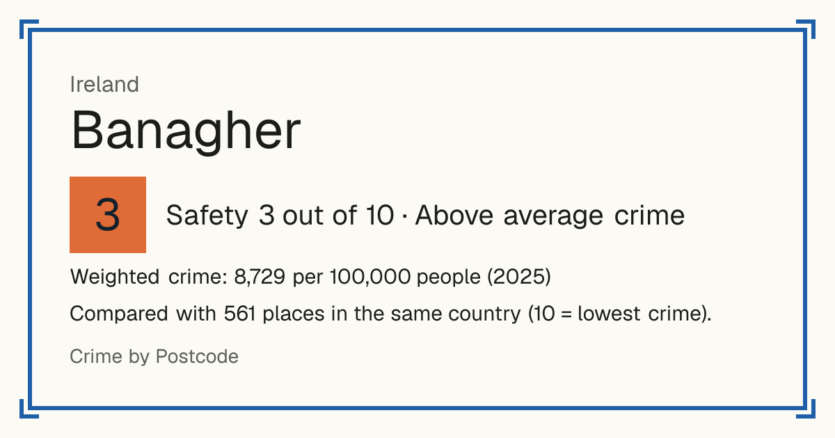 Banagher, Ireland: Safety 3 out of 10 (Above average crime). Weighted crime: 8,729 per 100,000 people (2025).