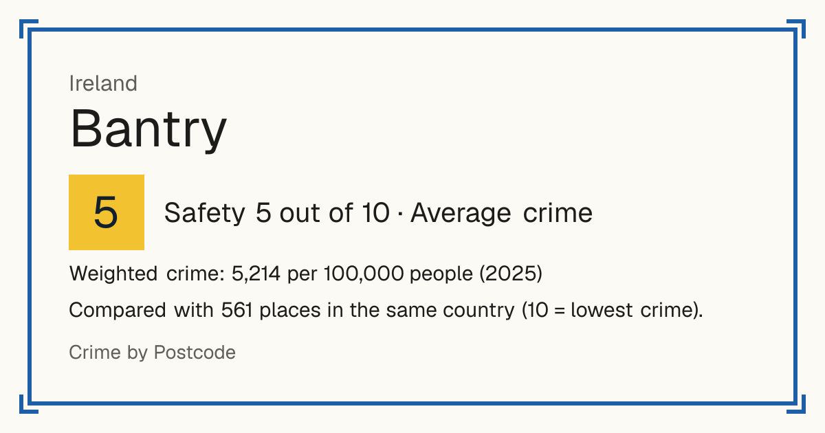 Bantry, Ireland: Safety 5 out of 10 (Average crime). Weighted crime: 5,214 per 100,000 people (2025).