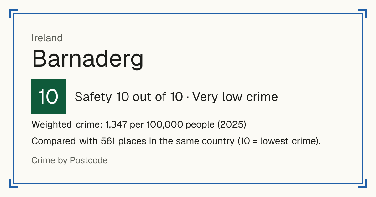 Barnaderg, Ireland: Safety 10 out of 10 (Very low crime). Weighted crime: 1,347 per 100,000 people (2025).