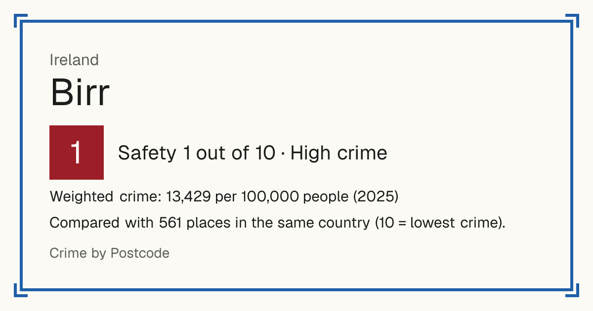 Birr, Ireland: Safety 1 out of 10 (High crime). Weighted crime: 13,429 per 100,000 people (2025).