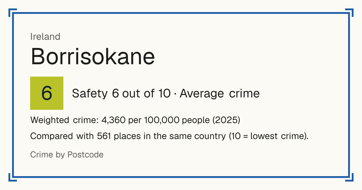 Borrisokane, Ireland: Safety 6 out of 10 (Average crime). Weighted crime: 4,360 per 100,000 people (2025).