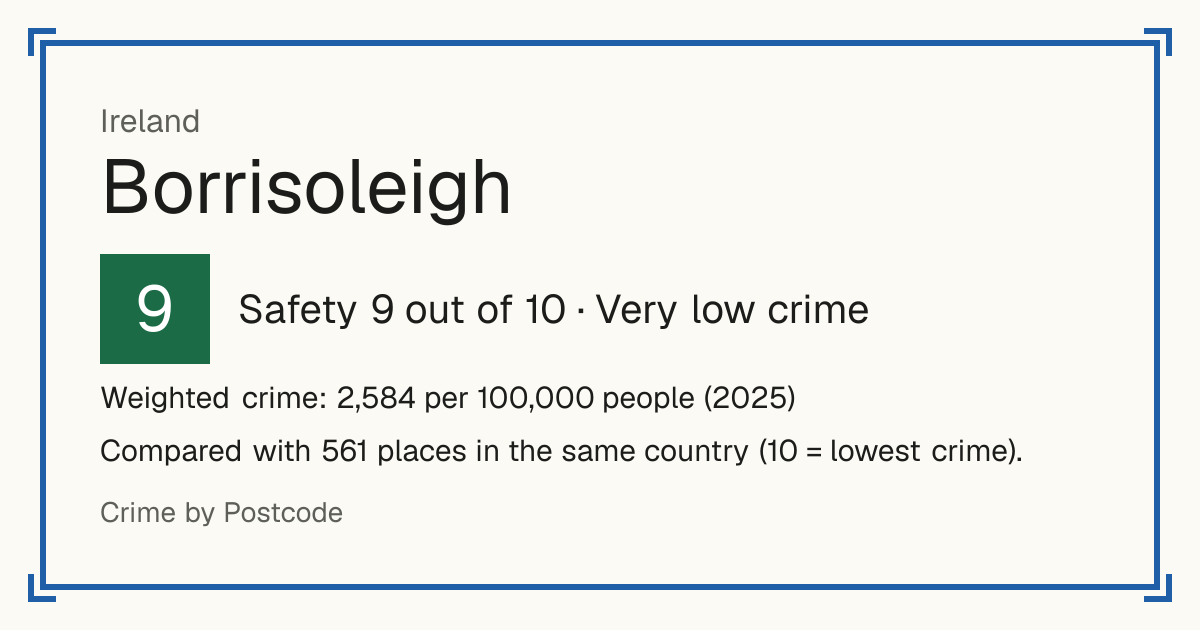 Borrisoleigh, Ireland: Safety 9 out of 10 (Very low crime). Weighted crime: 2,584 per 100,000 people (2025).