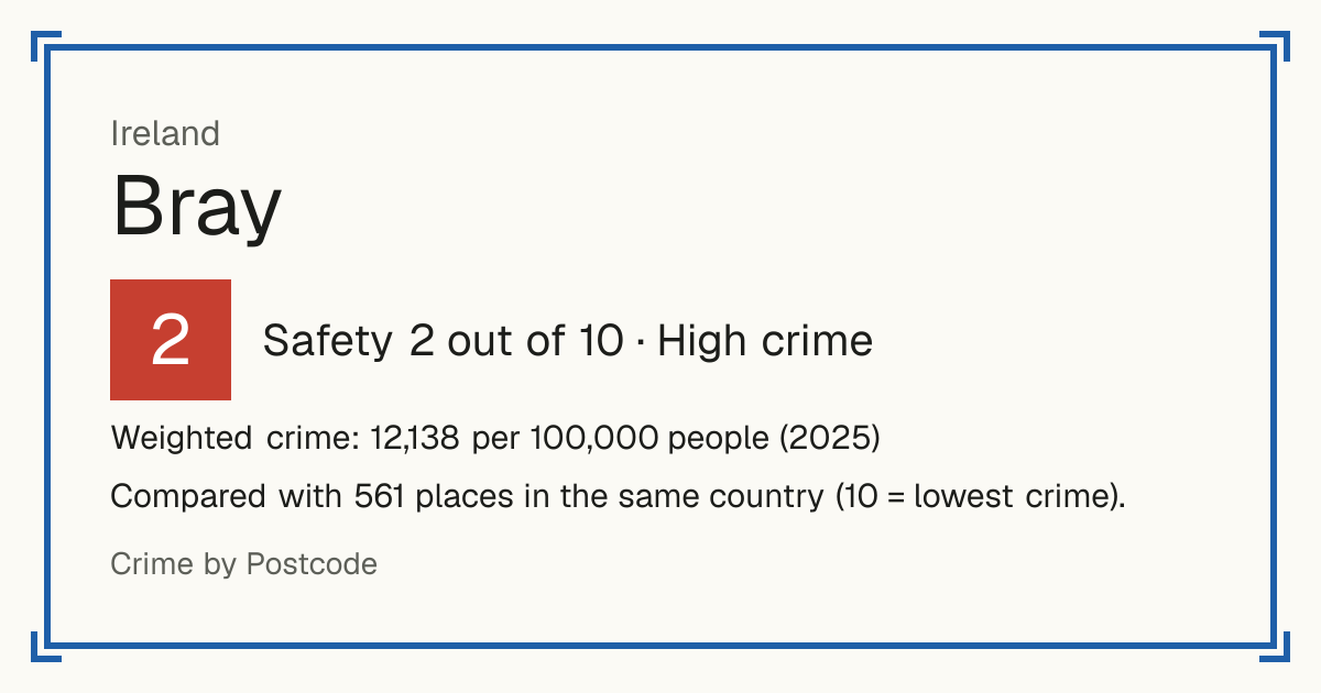 Bray, Ireland: Safety 2 out of 10 (High crime). Weighted crime: 12,138 per 100,000 people (2025).