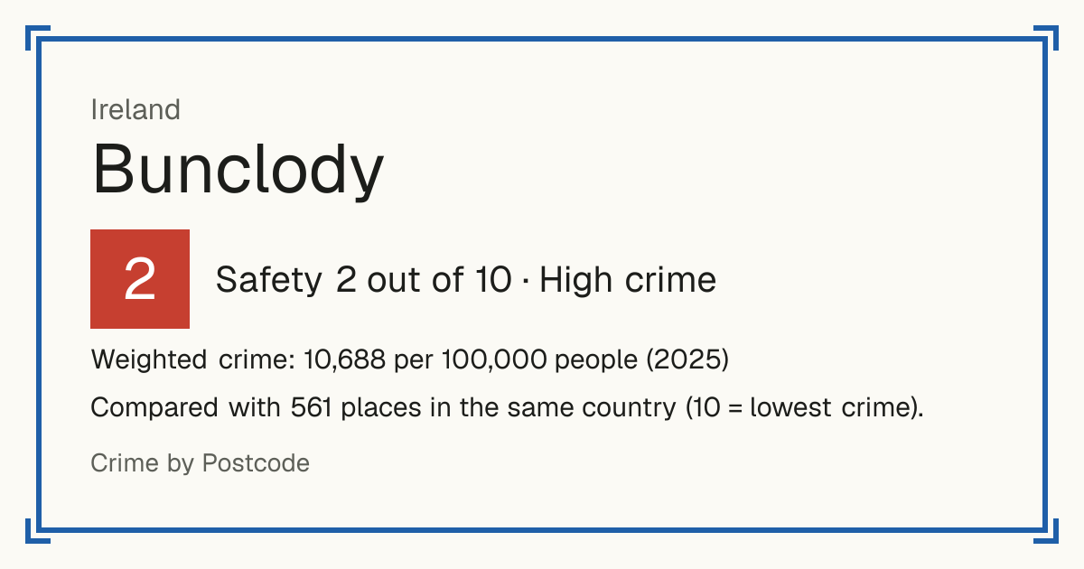 Bunclody, Ireland: Safety 2 out of 10 (High crime). Weighted crime: 10,688 per 100,000 people (2025).