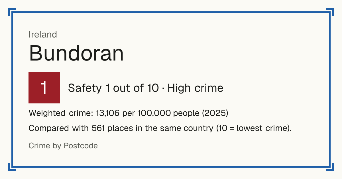 Bundoran, Ireland: Safety 1 out of 10 (High crime). Weighted crime: 13,106 per 100,000 people (2025).