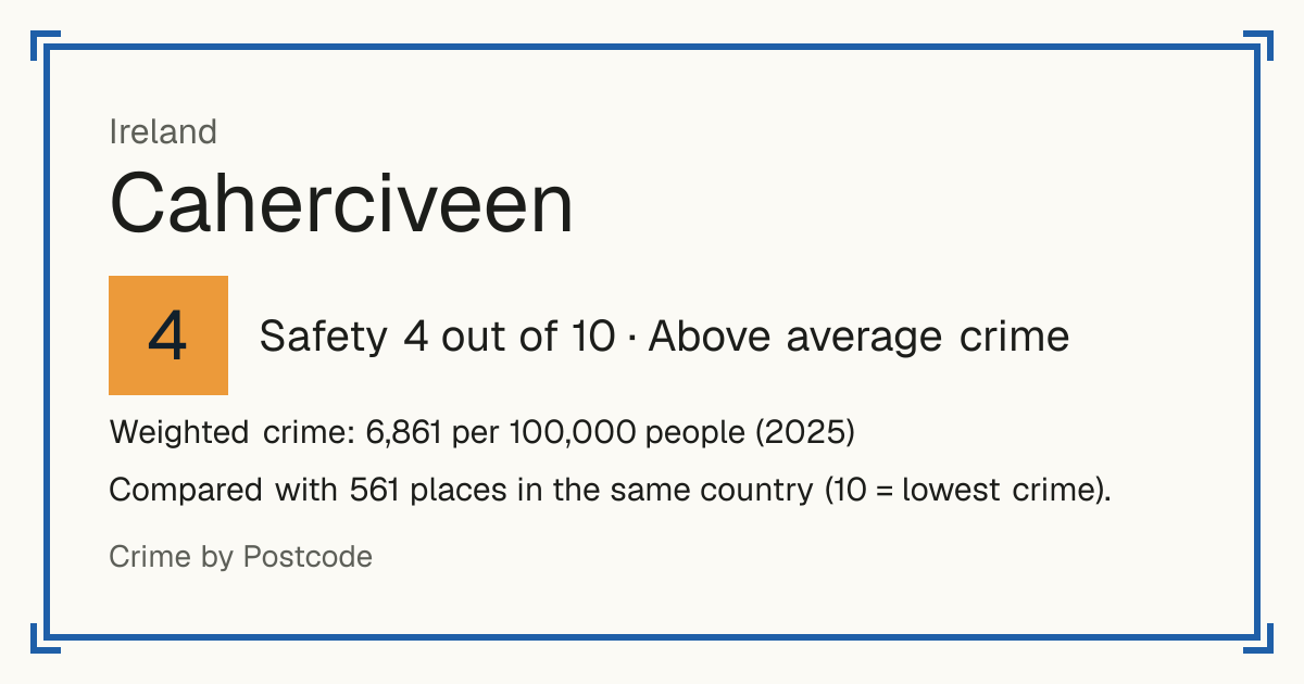 Caherciveen, Ireland: Safety 4 out of 10 (Above average crime). Weighted crime: 6,861 per 100,000 people (2025).