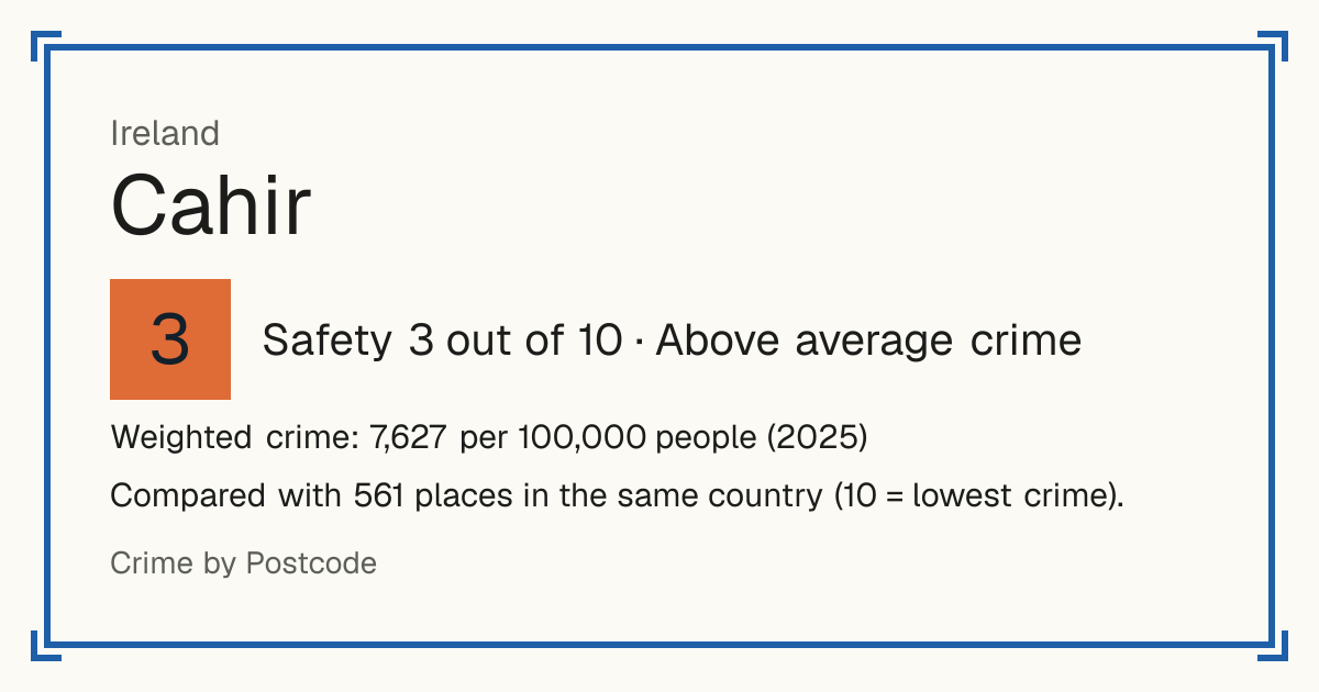Cahir, Ireland: Safety 3 out of 10 (Above average crime). Weighted crime: 7,627 per 100,000 people (2025).