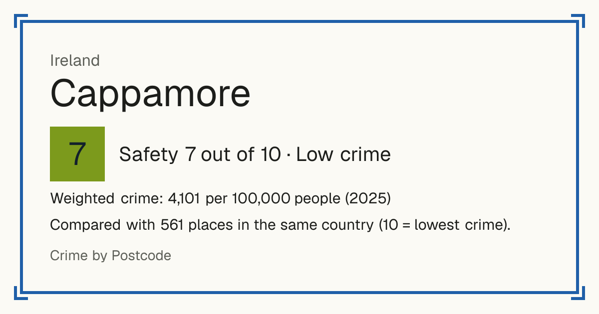 Cappamore, Ireland: Safety 7 out of 10 (Low crime). Weighted crime: 4,101 per 100,000 people (2025).