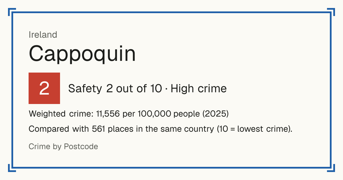 Cappoquin, Ireland: Safety 2 out of 10 (High crime). Weighted crime: 11,556 per 100,000 people (2025).