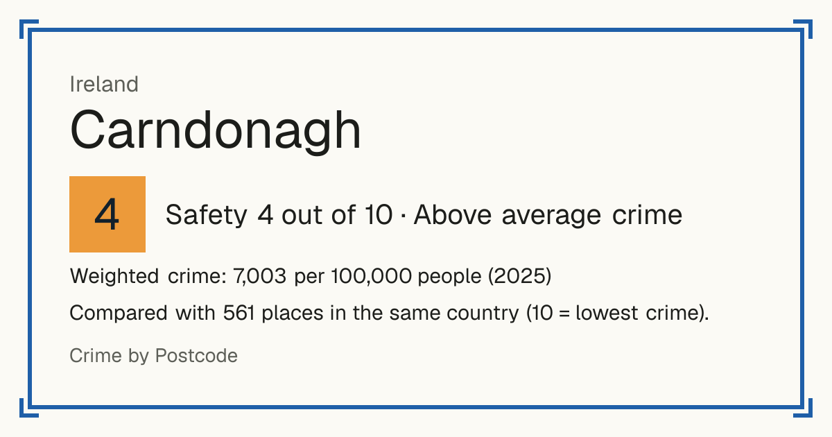 Carndonagh, Ireland: Safety 4 out of 10 (Above average crime). Weighted crime: 7,003 per 100,000 people (2025).