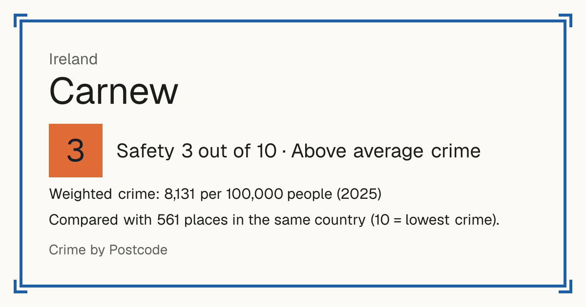 Carnew, Ireland: Safety 3 out of 10 (Above average crime). Weighted crime: 8,131 per 100,000 people (2025).