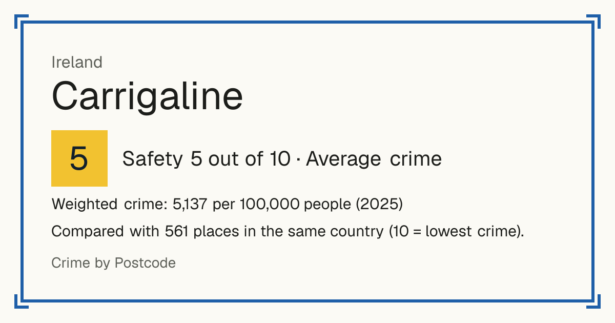 Carrigaline, Ireland: Safety 5 out of 10 (Average crime). Weighted crime: 5,137 per 100,000 people (2025).