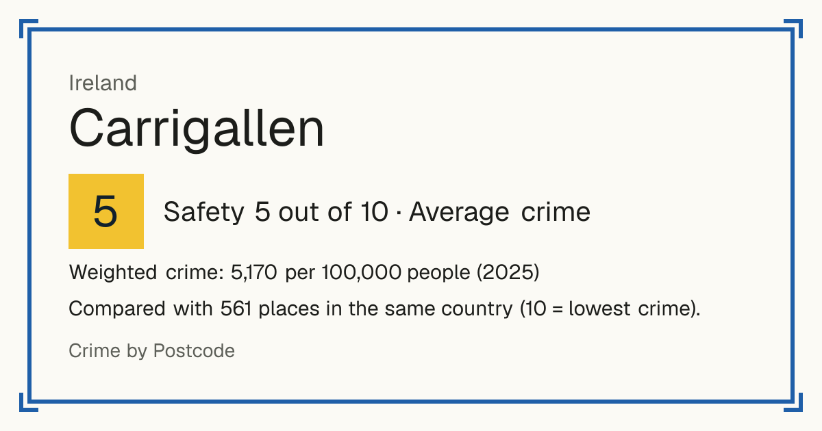 Carrigallen, Ireland: Safety 5 out of 10 (Average crime). Weighted crime: 5,170 per 100,000 people (2025).
