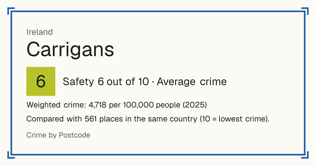 Carrigans, Ireland: Safety 6 out of 10 (Average crime). Weighted crime: 4,718 per 100,000 people (2025).