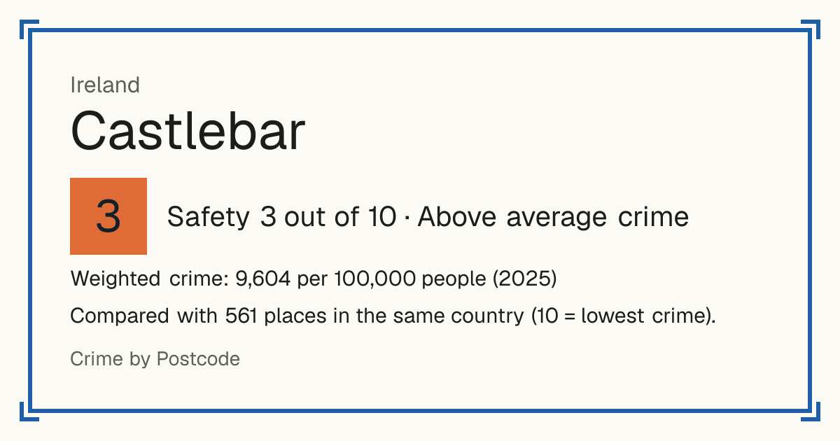 Castlebar, Ireland: Safety 3 out of 10 (Above average crime). Weighted crime: 9,604 per 100,000 people (2025).