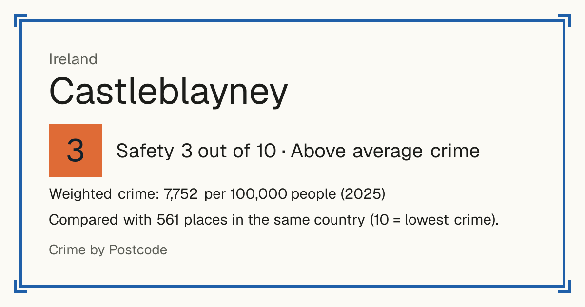 Castleblayney, Ireland: Safety 3 out of 10 (Above average crime). Weighted crime: 7,752 per 100,000 people (2025).