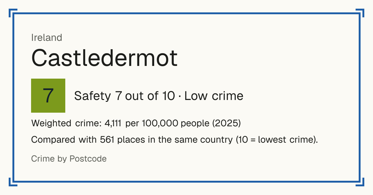 Castledermot, Ireland: Safety 7 out of 10 (Low crime). Weighted crime: 4,111 per 100,000 people (2025).