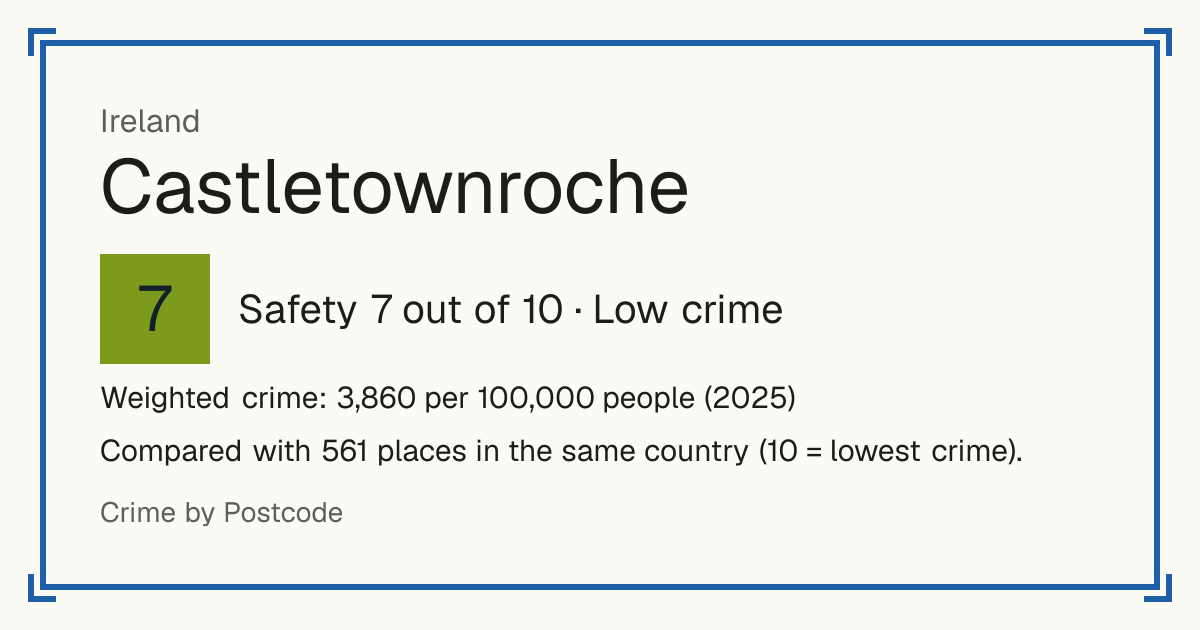Castletownroche, Ireland: Safety 7 out of 10 (Low crime). Weighted crime: 3,860 per 100,000 people (2025).
