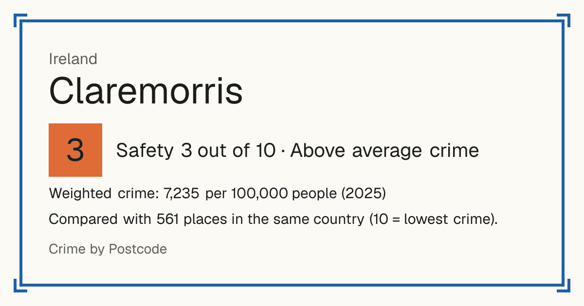 Claremorris, Ireland: Safety 3 out of 10 (Above average crime). Weighted crime: 7,235 per 100,000 people (2025).