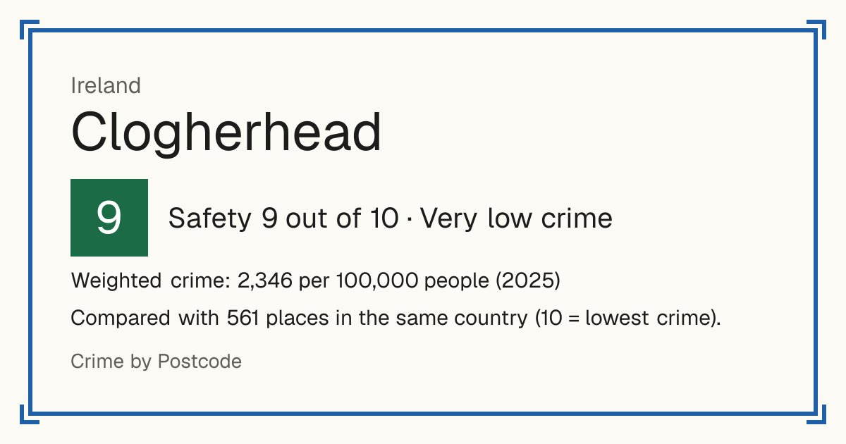 Clogherhead, Ireland: Safety 9 out of 10 (Very low crime). Weighted crime: 2,346 per 100,000 people (2025).