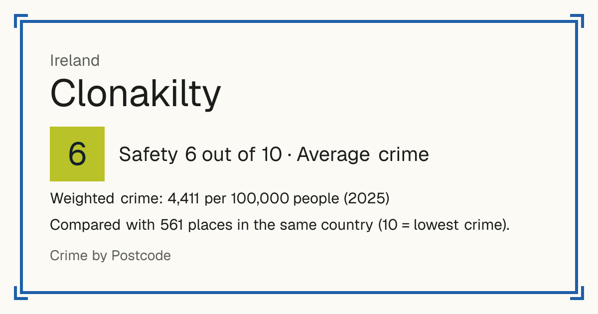 Clonakilty, Ireland: Safety 6 out of 10 (Average crime). Weighted crime: 4,411 per 100,000 people (2025).