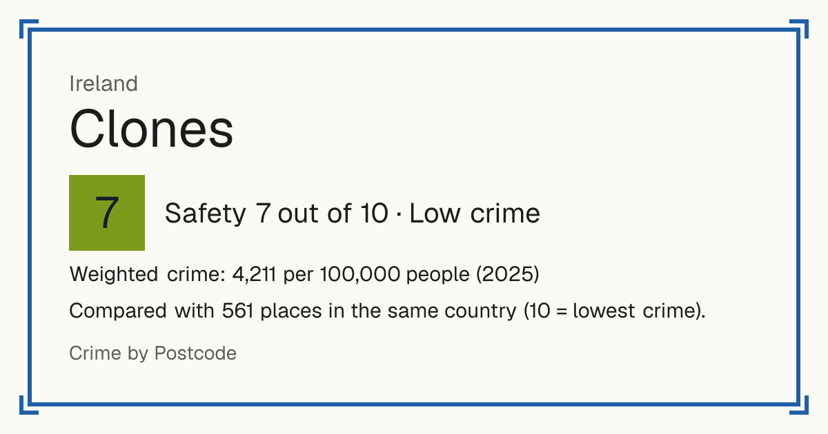 Clones, Ireland: Safety 7 out of 10 (Low crime). Weighted crime: 4,211 per 100,000 people (2025).