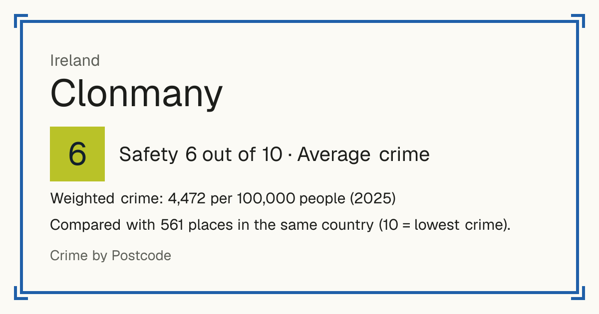 Clonmany, Ireland: Safety 6 out of 10 (Average crime). Weighted crime: 4,472 per 100,000 people (2025).