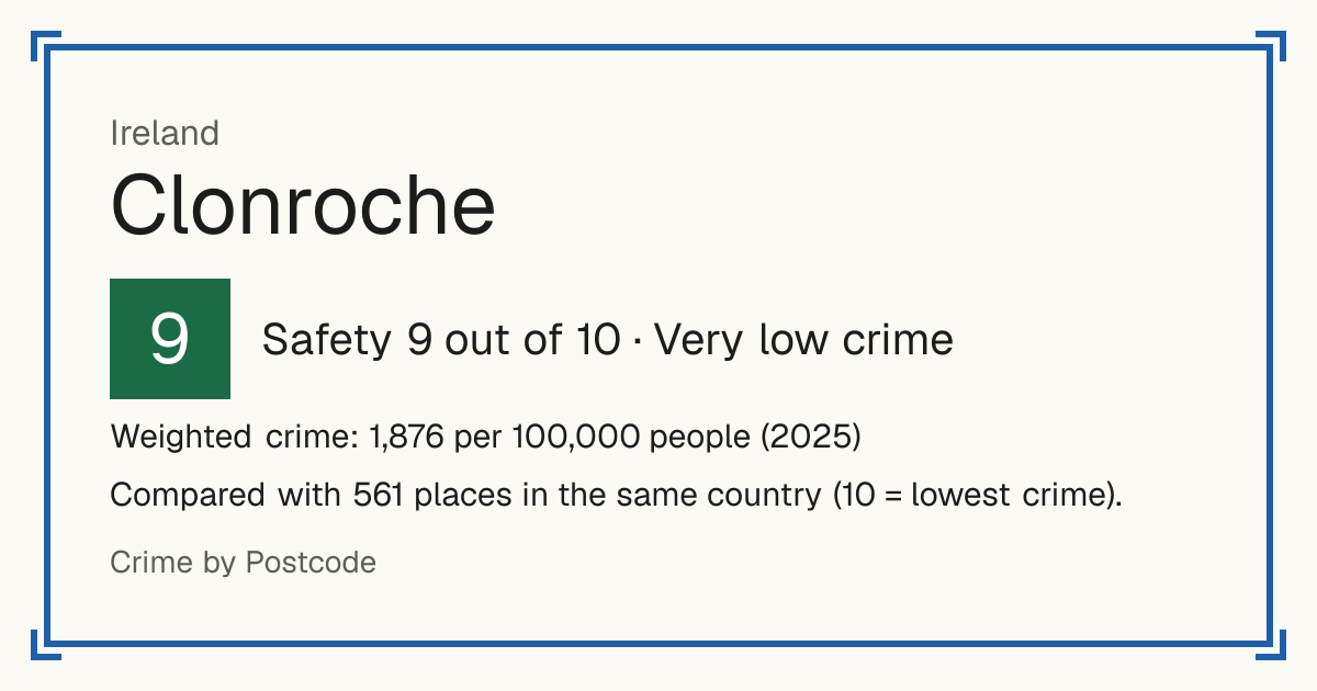 Clonroche, Ireland: Safety 9 out of 10 (Very low crime). Weighted crime: 1,876 per 100,000 people (2025).