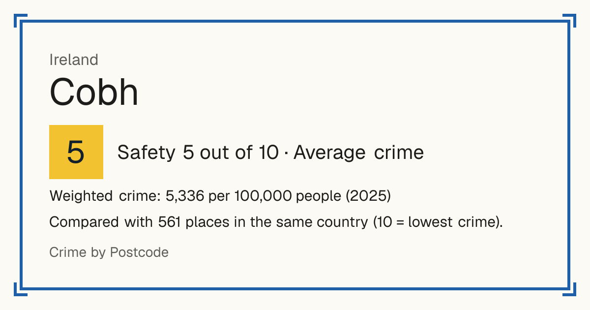 Cobh, Ireland: Safety 5 out of 10 (Average crime). Weighted crime: 5,336 per 100,000 people (2025).