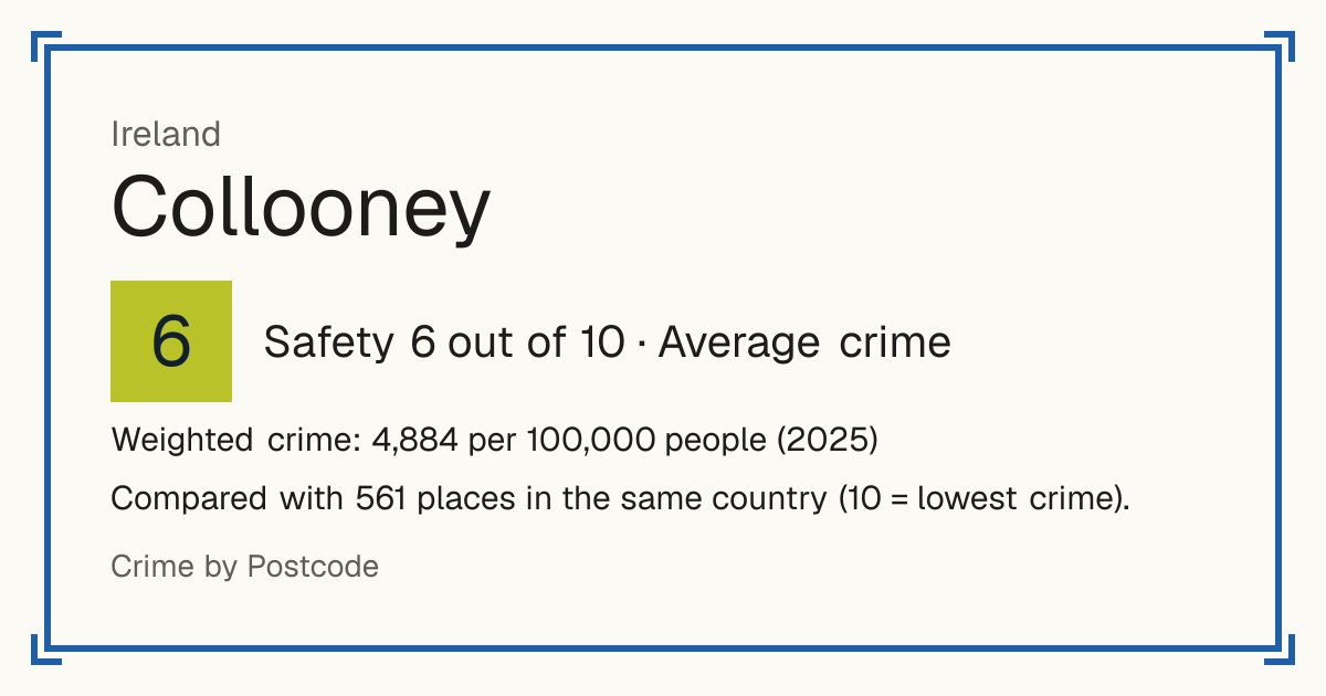 Collooney, Ireland: Safety 6 out of 10 (Average crime). Weighted crime: 4,884 per 100,000 people (2025).