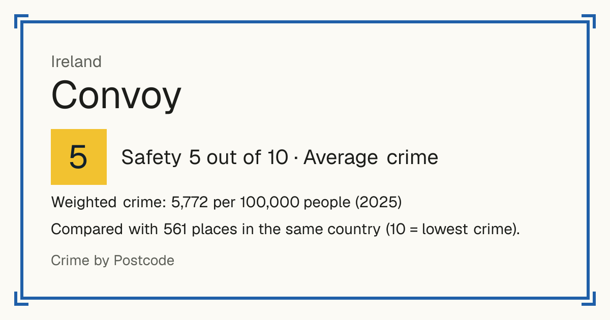 Convoy, Ireland: Safety 5 out of 10 (Average crime). Weighted crime: 5,772 per 100,000 people (2025).