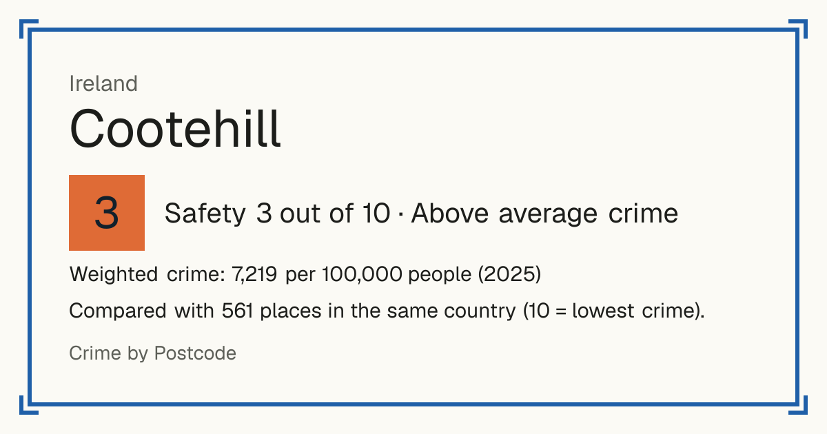 Cootehill, Ireland: Safety 3 out of 10 (Above average crime). Weighted crime: 7,219 per 100,000 people (2025).