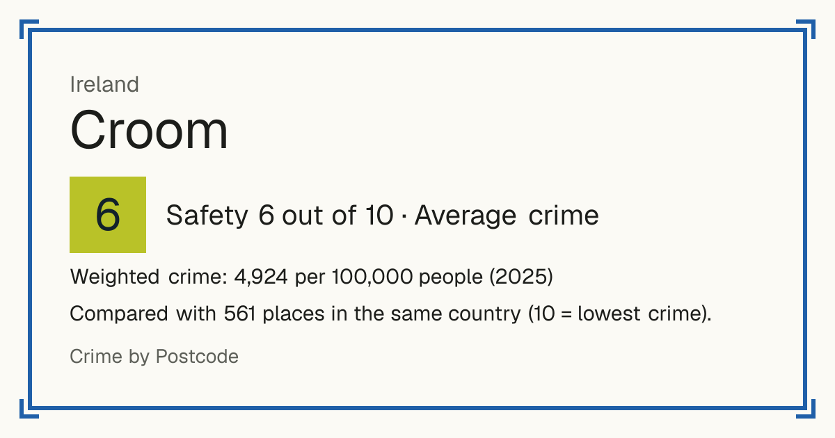 Croom, Ireland: Safety 6 out of 10 (Average crime). Weighted crime: 4,924 per 100,000 people (2025).