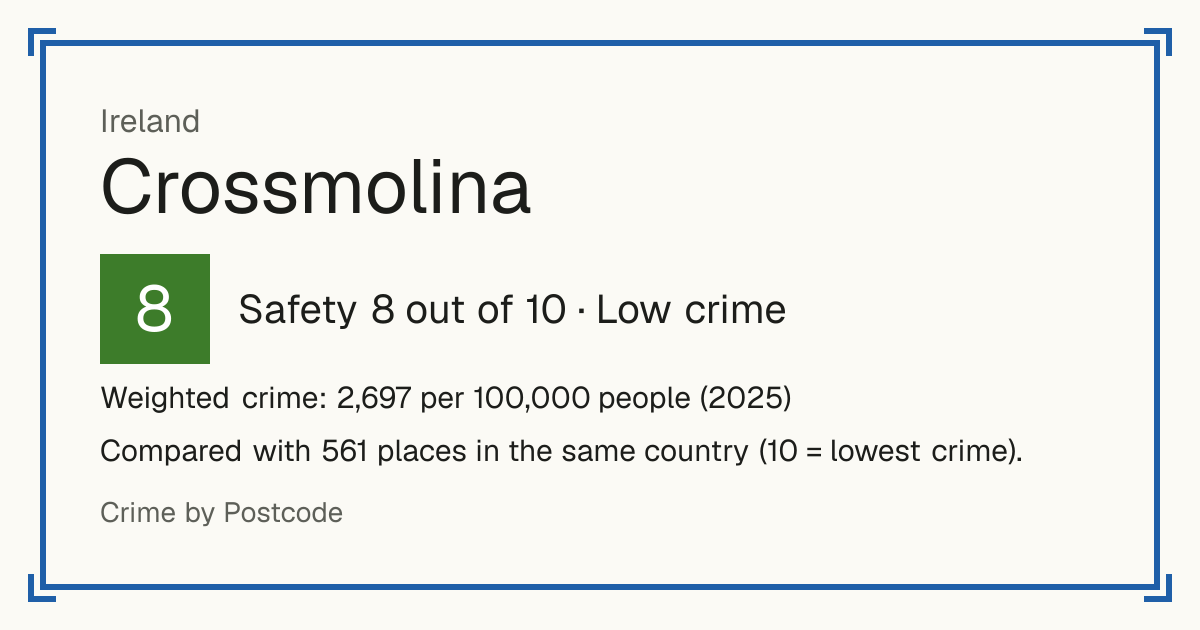 Crossmolina, Ireland: Safety 8 out of 10 (Low crime). Weighted crime: 2,697 per 100,000 people (2025).