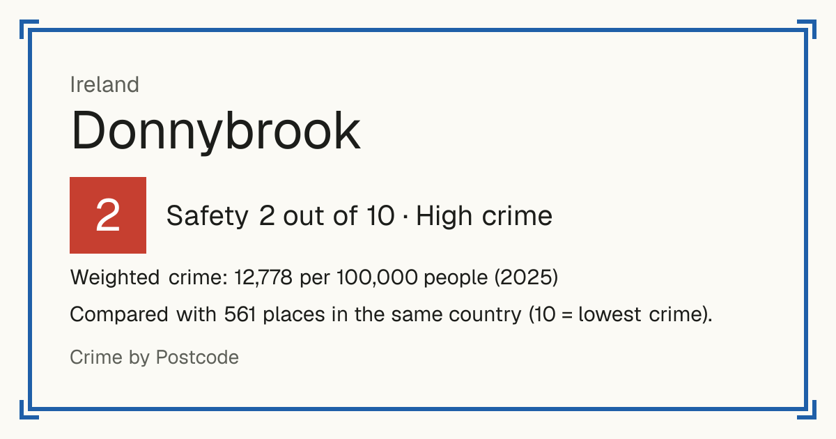 Donnybrook, Ireland: Safety 2 out of 10 (High crime). Weighted crime: 12,778 per 100,000 people (2025).