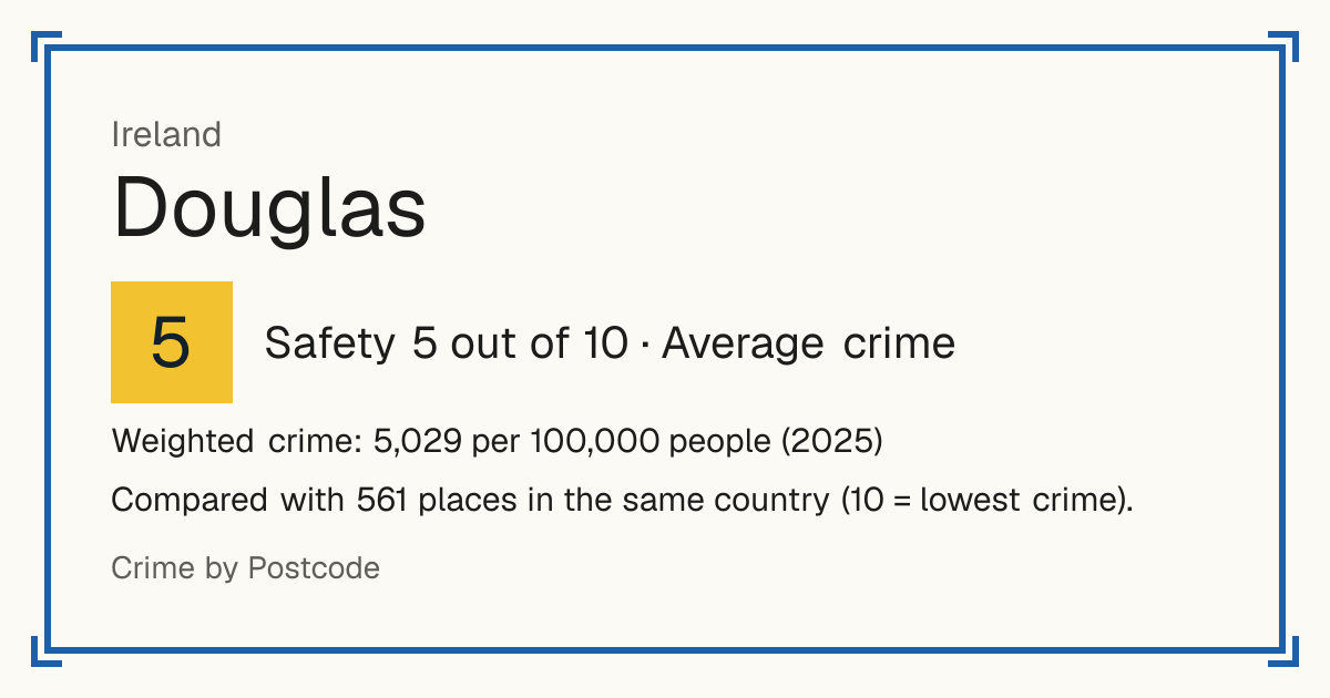 Douglas, Ireland: Safety 5 out of 10 (Average crime). Weighted crime: 5,029 per 100,000 people (2025).