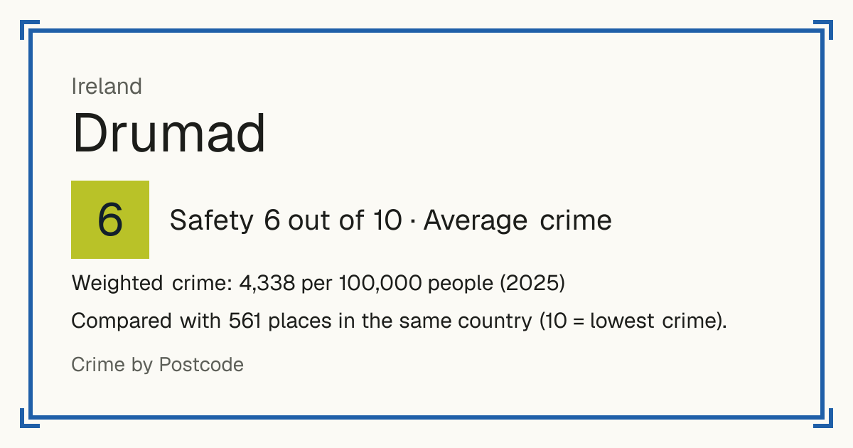 Drumad, Ireland: Safety 6 out of 10 (Average crime). Weighted crime: 4,338 per 100,000 people (2025).