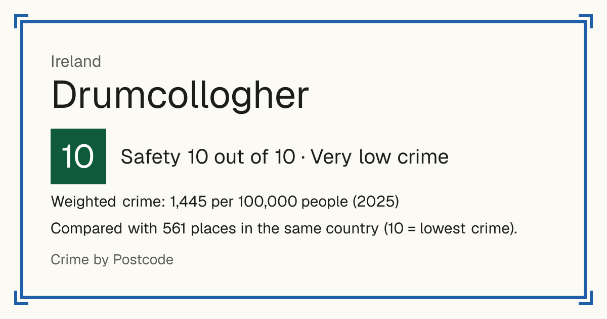 Drumcollogher, Ireland: Safety 10 out of 10 (Very low crime). Weighted crime: 1,445 per 100,000 people (2025).